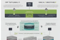 Comparison of CPU, GPU, and TPU architectures